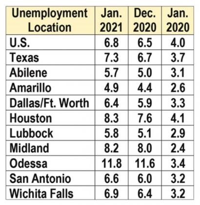 Unemployment plagues state
