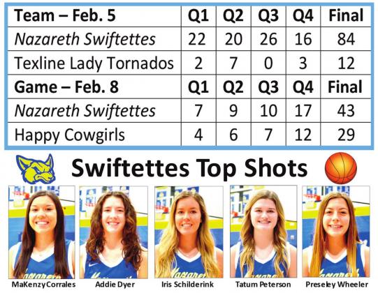 Swiftettes chalk up two more wins