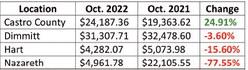 Hegar distributes $1.1B in monthly sales tax revenue