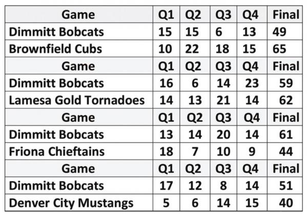 Bobcats end season second in district