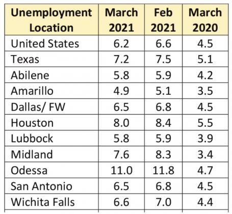 March unemployment figures sluggish