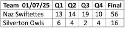 Swifts defeat Owls, 68-18