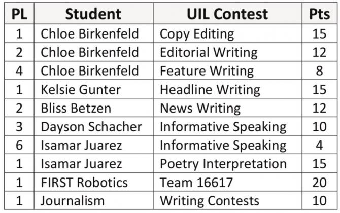 Naz UIL earns State Academic Championship