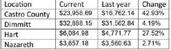 Hegar distributes sales tax allocations