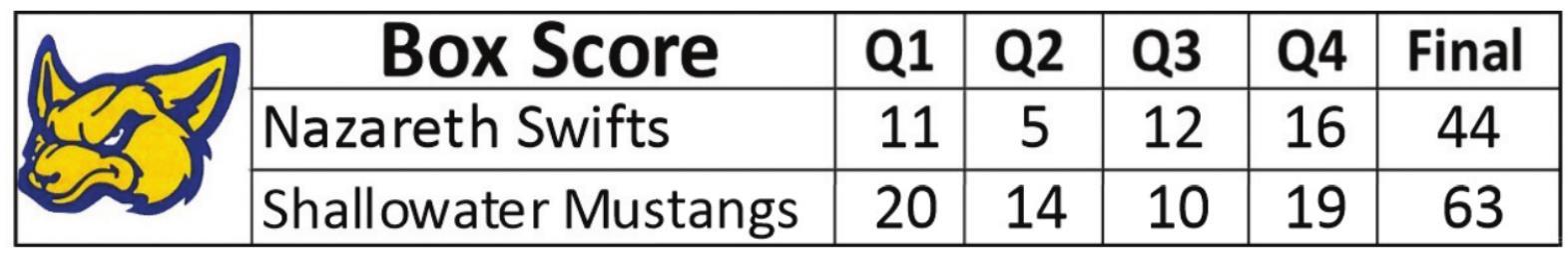 Swifts lose to Mustangs, 63-44