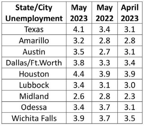 Texas unemployment rate at 4.1% in May