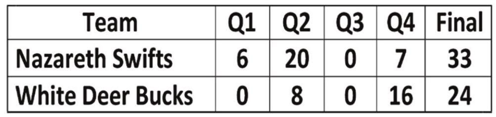 Swifts beat Bucks, 33-24