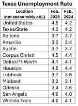 Texas unemployment rate at 4.3%