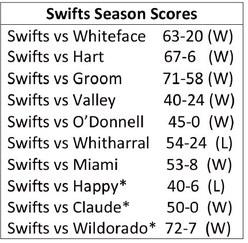Swifts advance to