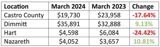 Hegar distributes $980.9M in tax allocations
