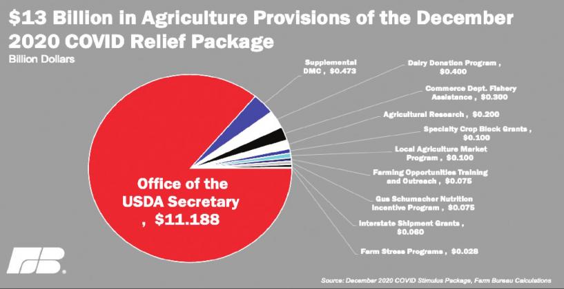 Omnibus includes agriculture provisions