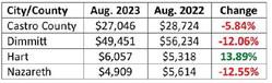 Hegar distributes $1.2B in sales