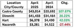Hegar distributes $996M