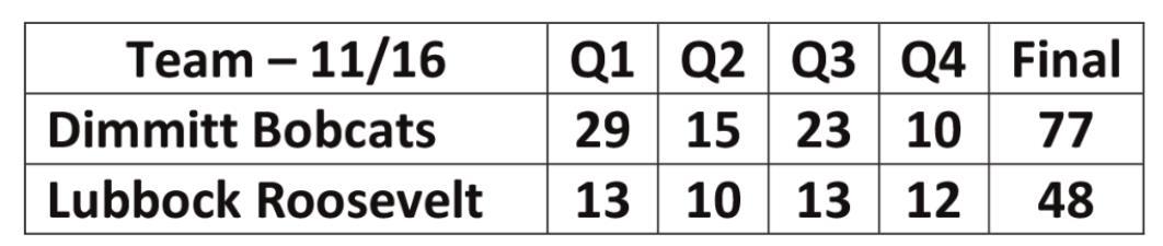 Bobcats defeat Eagles, 77-48
