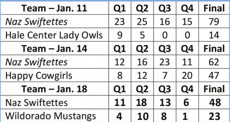 Swiftettes continue winning in district