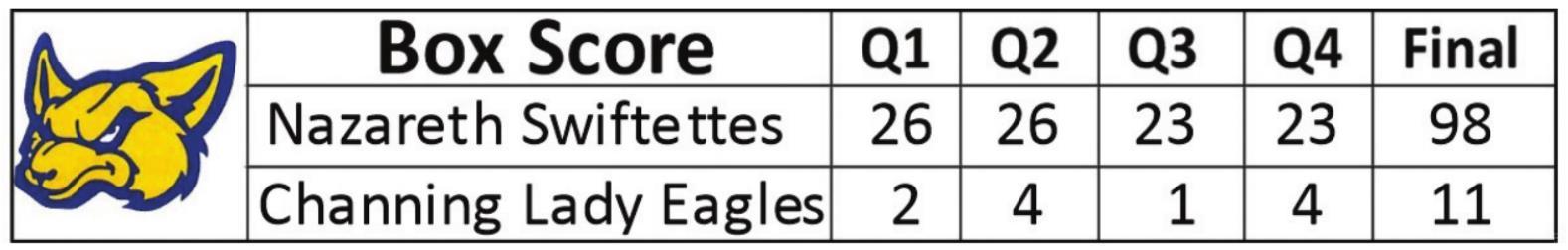Swiftettes pound Lady Eagles