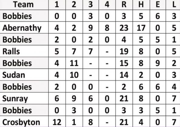 Bobbies compete in Ralls tourney