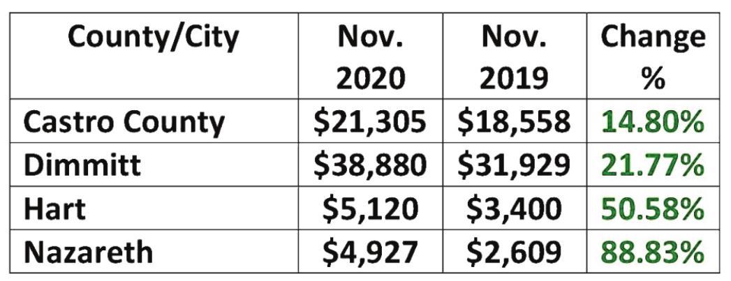 Hegar reports $2.98B in November sales tax revenue