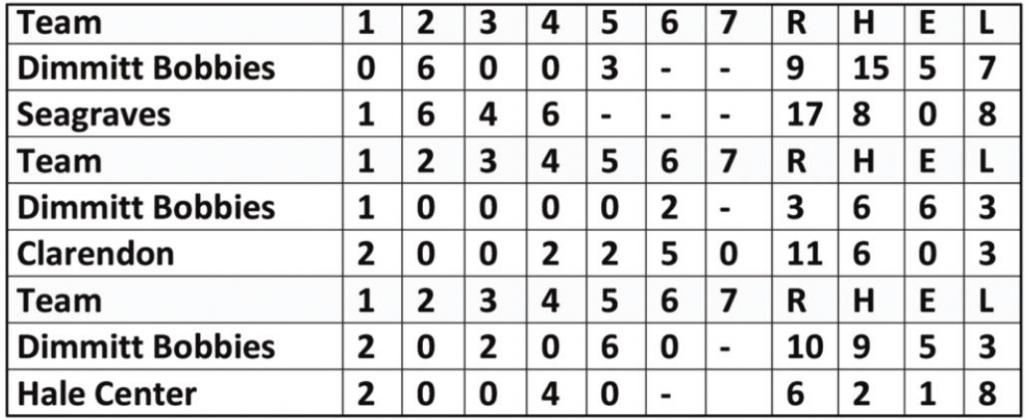 Bobbies place third in pool play