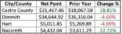 Hegar distributes $1.1B in sales tax allocations