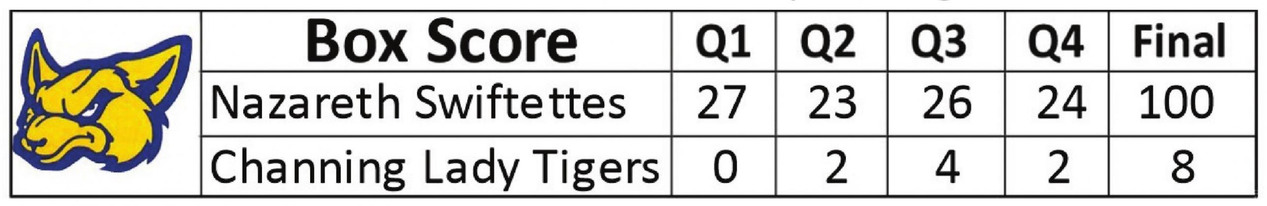 Swiftettes dominate Lady Eagles, 100-8