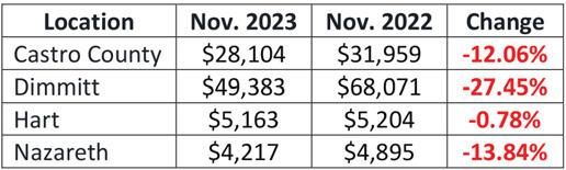 Local sales tax allocations down