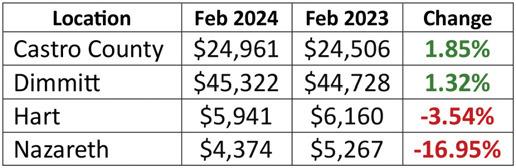 Hegar distributes $1.3B in sale tax revenue