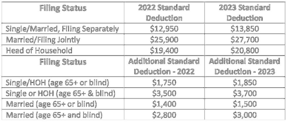 IRS raises standard deduction