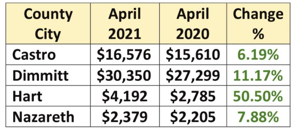 Sales tax allocation payments down 3.5%