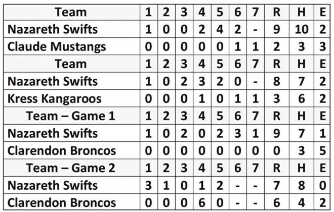 Swifts head into playoffs