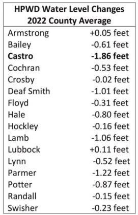 HPWD shows county water level drop