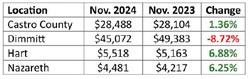 Hegar distributes $1.2B in sale tax revenue