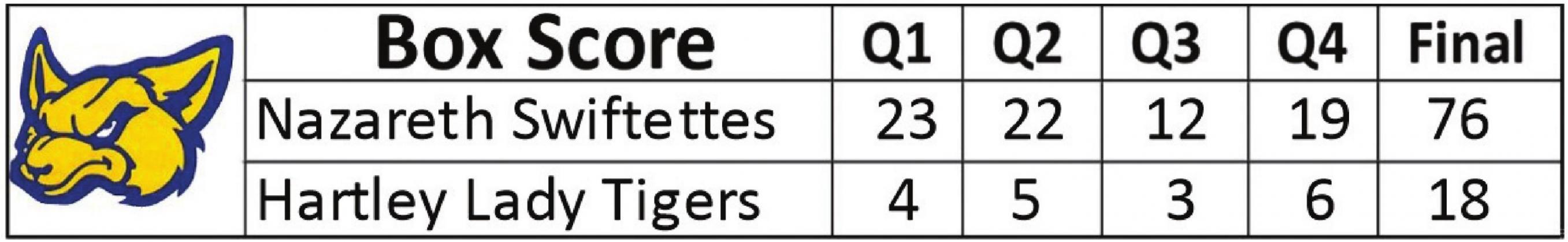 Swiftettes roll over Lady Tigers, 76-18