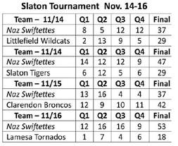 Swiftettes win three at Slaton Tourney