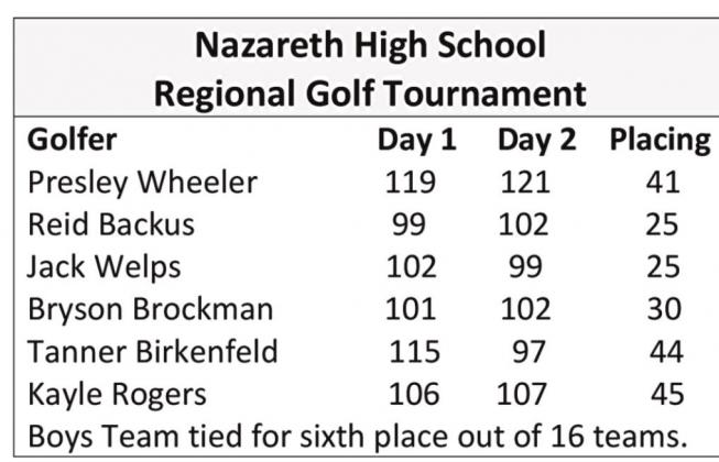 Nazareth track advance to Regionals