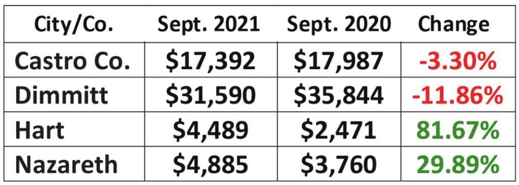 Hegar distributes $925M in