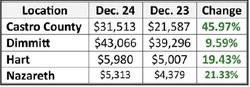 Hegar distributes $1.2B in sales tax allocations