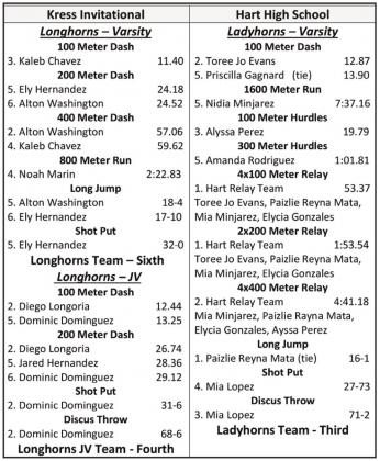 Naz, Hart compete in Kress Relays
