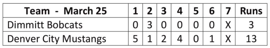 Bobcats fall to Mustangs