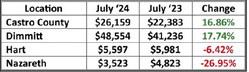 Hegar distributes $1.1B in monthly sales tax revenue
