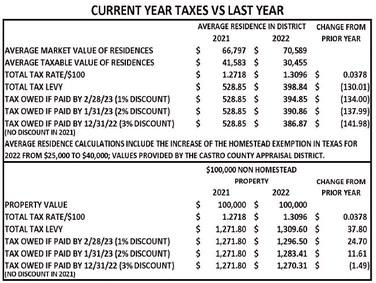 DISD tax election set for Nov. 8