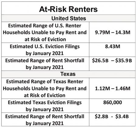 State numbers high at risk for eviction
