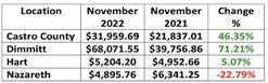 Hegar Distributes $1.1B sales tax revenue