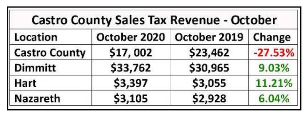 State sales tax revenue lagging