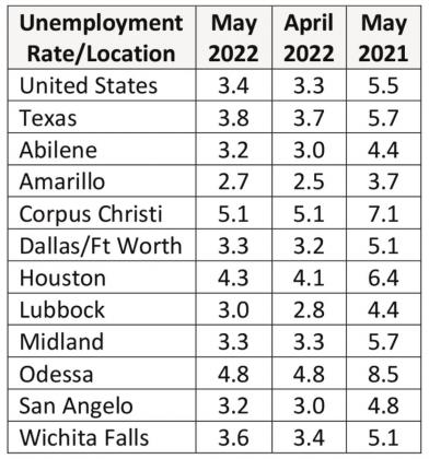 Texas unemployment rises slightly in May