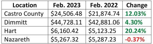 Hegar distributes $1.3B