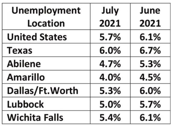 Texas unemployment rate improves in July