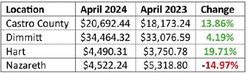 Hegar distributes $1B in sales tax allocations