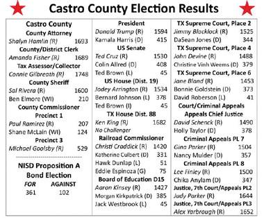 County voters re-elect incumbents