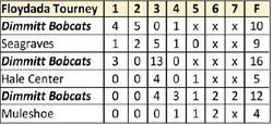 Bobcats win championship at Floydada